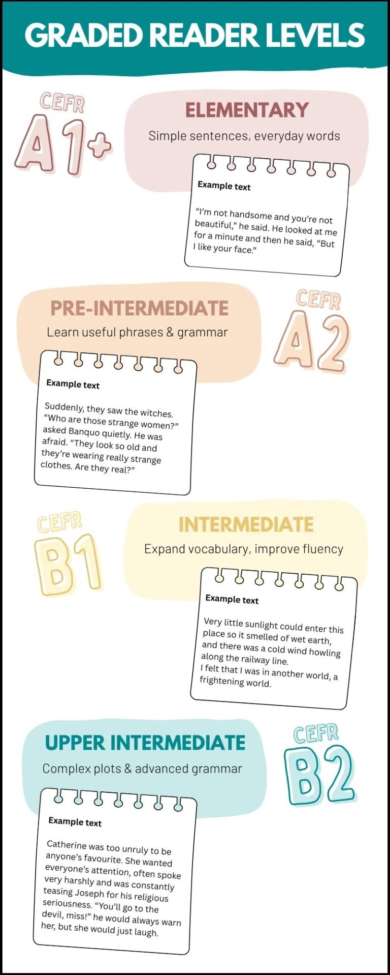 Levels explanation